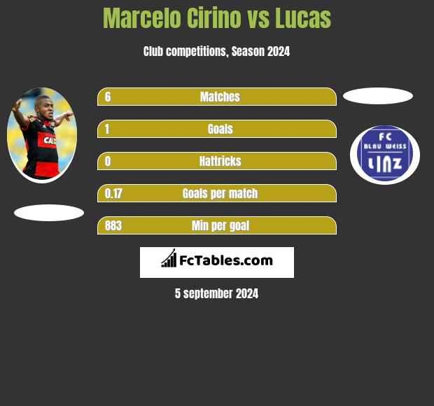 Marcelo Cirino vs Lucas h2h player stats