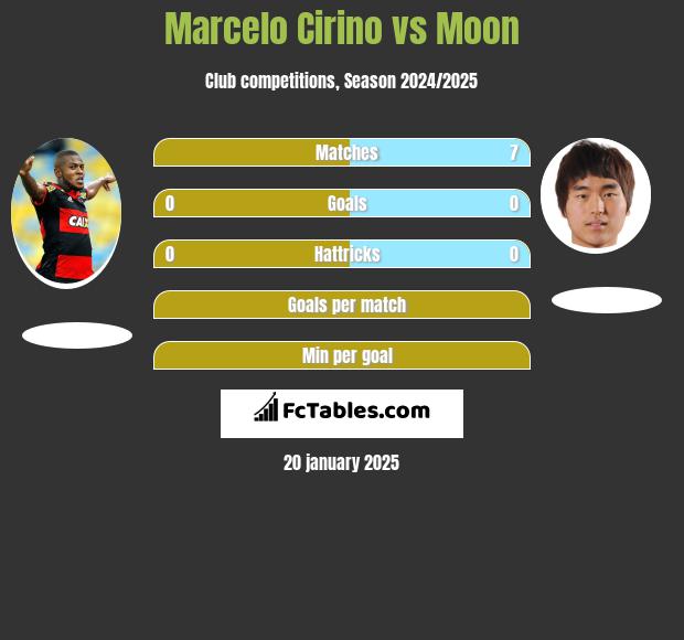 Marcelo Cirino vs Moon h2h player stats