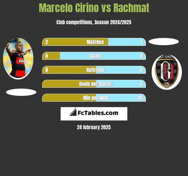 Marcelo Cirino vs Rachmat h2h player stats