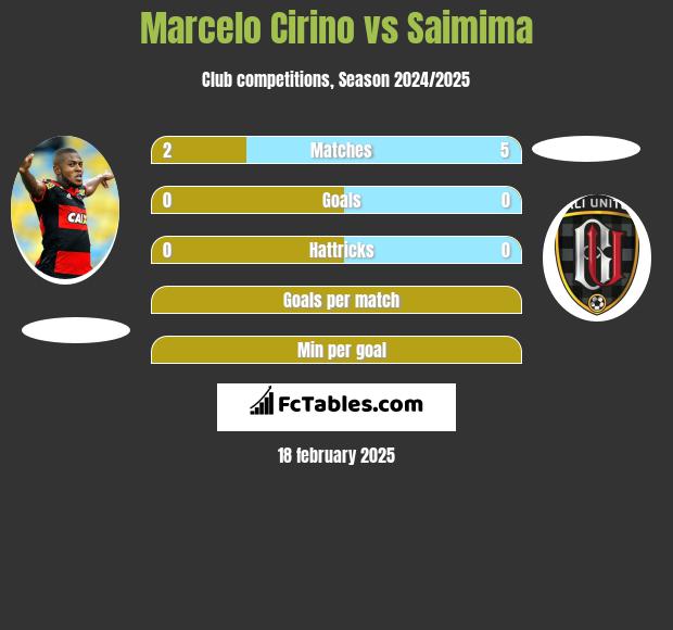 Marcelo Cirino vs Saimima h2h player stats