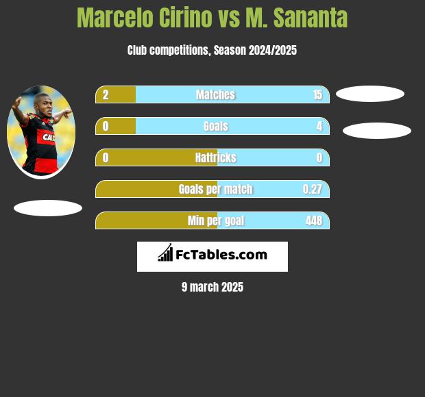 Marcelo Cirino vs M. Sananta h2h player stats