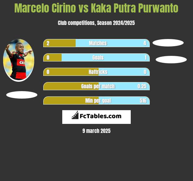 Marcelo Cirino vs Kaka Putra Purwanto h2h player stats