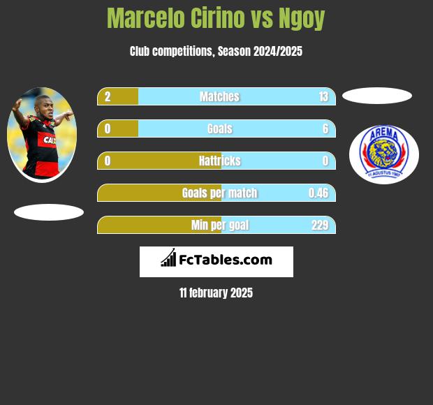 Marcelo Cirino vs Ngoy h2h player stats