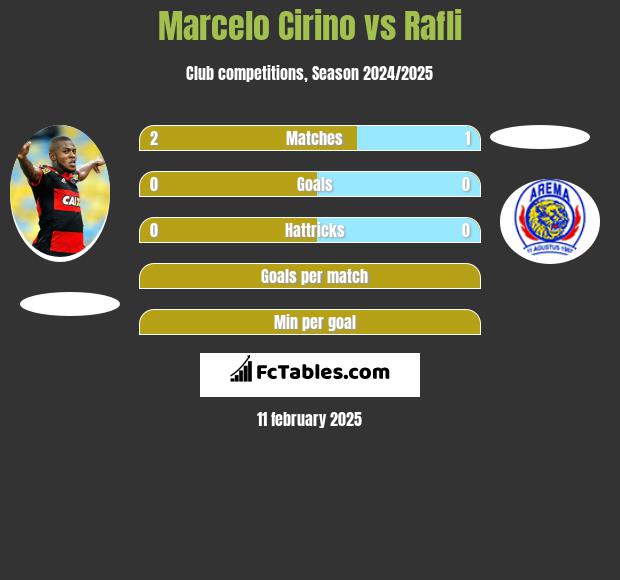 Marcelo Cirino vs Rafli h2h player stats