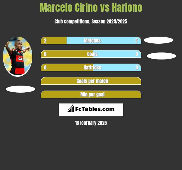 Marcelo Cirino vs Hariono h2h player stats