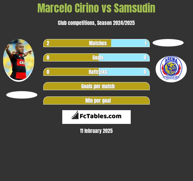 Marcelo Cirino vs Samsudin h2h player stats