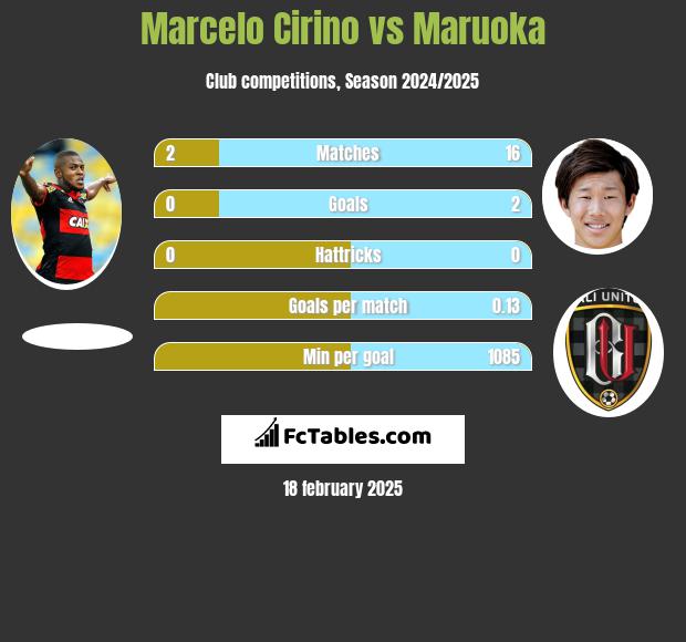 Marcelo Cirino vs Maruoka h2h player stats