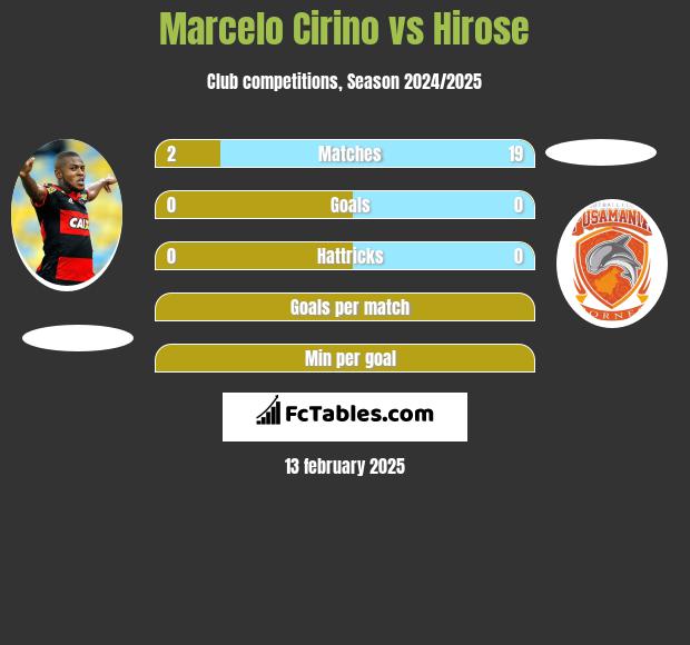 Marcelo Cirino vs Hirose h2h player stats