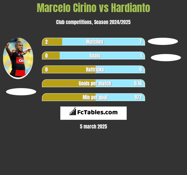 Marcelo Cirino vs Hardianto h2h player stats