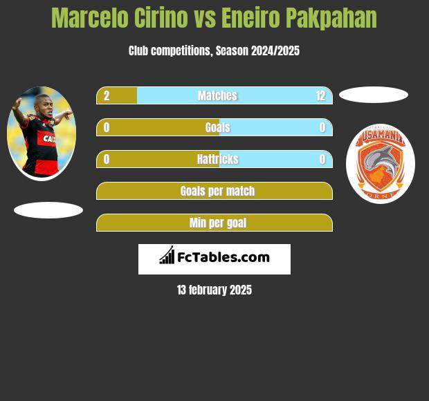 Marcelo Cirino vs Eneiro Pakpahan h2h player stats