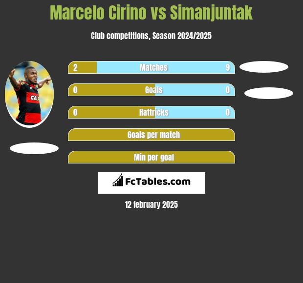 Marcelo Cirino vs Simanjuntak h2h player stats