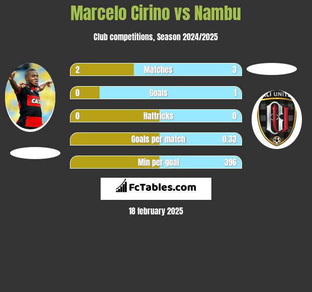 Marcelo Cirino vs Nambu h2h player stats