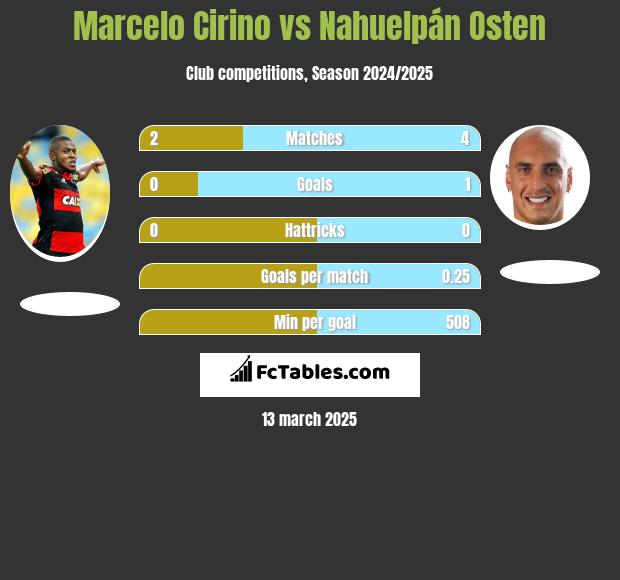 Marcelo Cirino vs Nahuelpán Osten h2h player stats