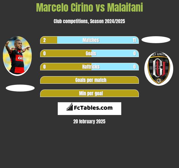 Marcelo Cirino vs Malaifani h2h player stats