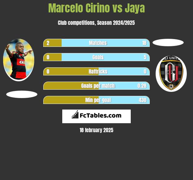 Marcelo Cirino vs Jaya h2h player stats