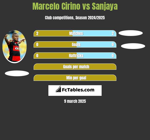 Marcelo Cirino vs Sanjaya h2h player stats