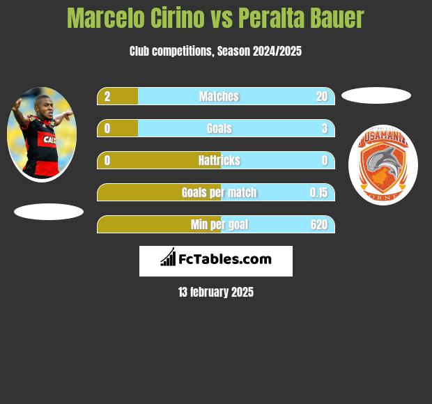 Marcelo Cirino vs Peralta Bauer h2h player stats