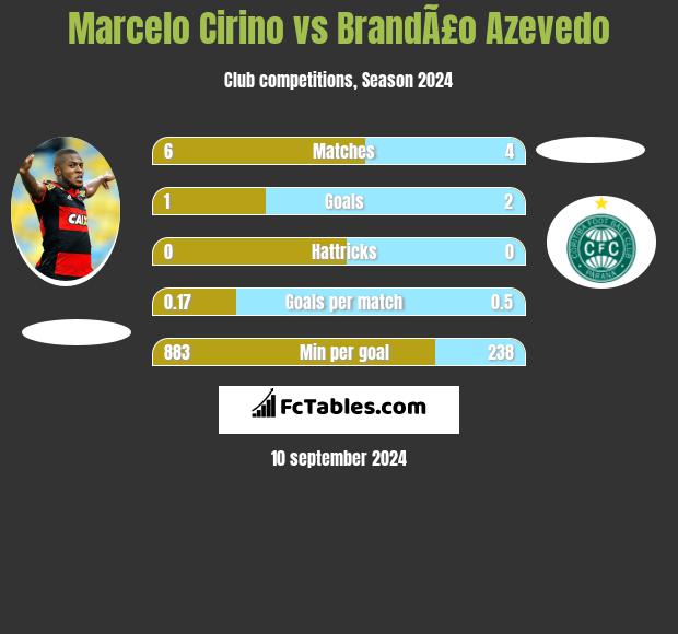 Marcelo Cirino vs BrandÃ£o Azevedo h2h player stats