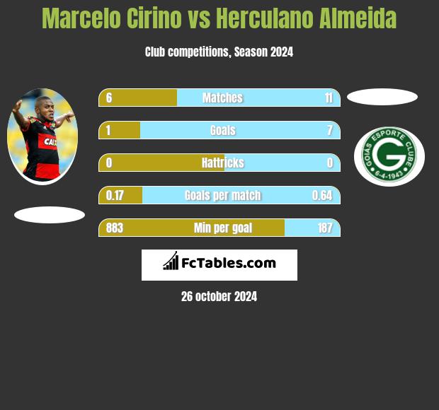 Marcelo Cirino vs Herculano Almeida h2h player stats