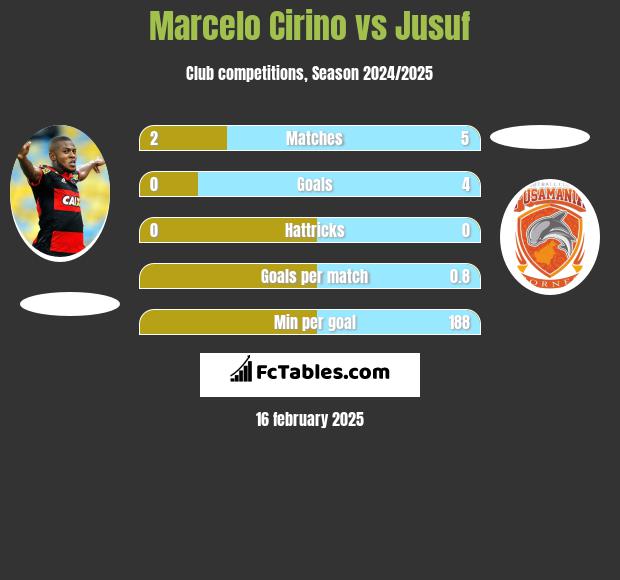 Marcelo Cirino vs Jusuf h2h player stats