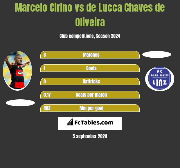 Marcelo Cirino vs de Lucca Chaves de Oliveira h2h player stats