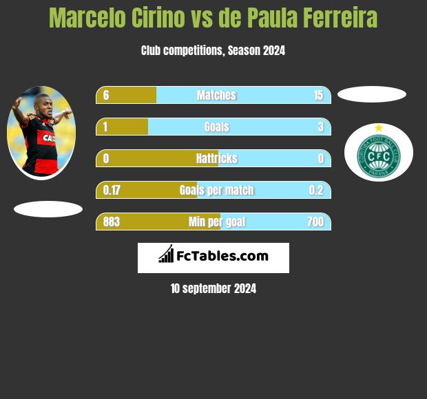 Marcelo Cirino vs de Paula Ferreira h2h player stats