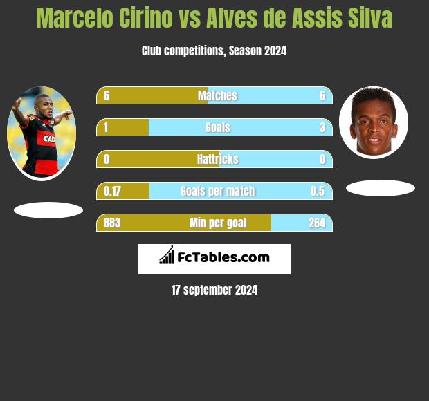 Marcelo Cirino vs Alves de Assis Silva h2h player stats