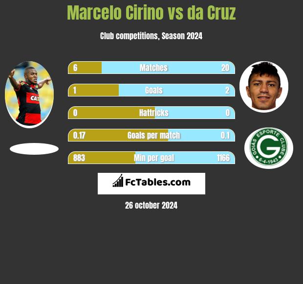 Marcelo Cirino vs da Cruz h2h player stats