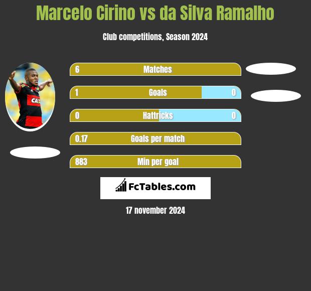 Marcelo Cirino vs da Silva Ramalho h2h player stats