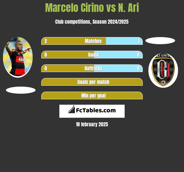 Marcelo Cirino vs N. Ari h2h player stats