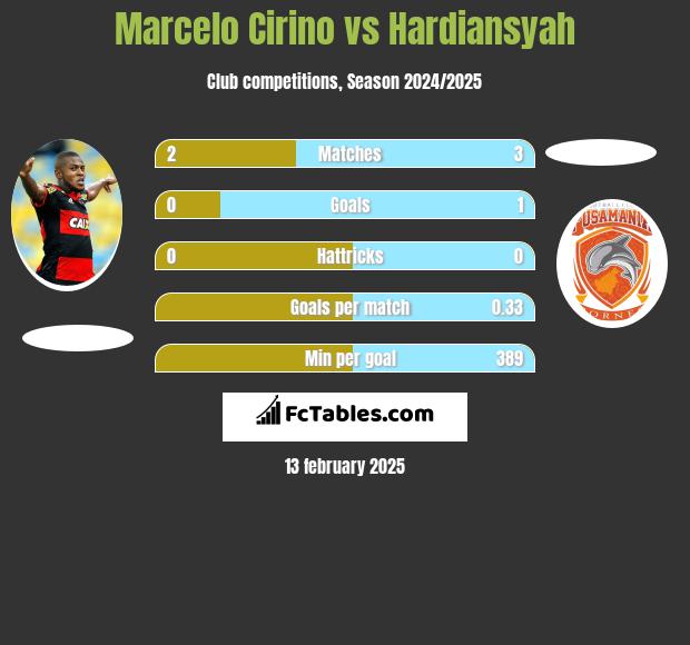 Marcelo Cirino vs Hardiansyah h2h player stats