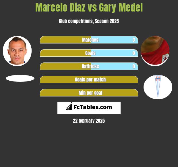 Marcelo Diaz vs Gary Medel h2h player stats