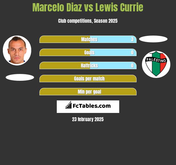 Marcelo Diaz vs Lewis Currie h2h player stats