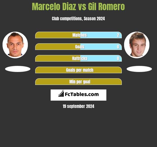 Marcelo Diaz vs Gil Romero h2h player stats