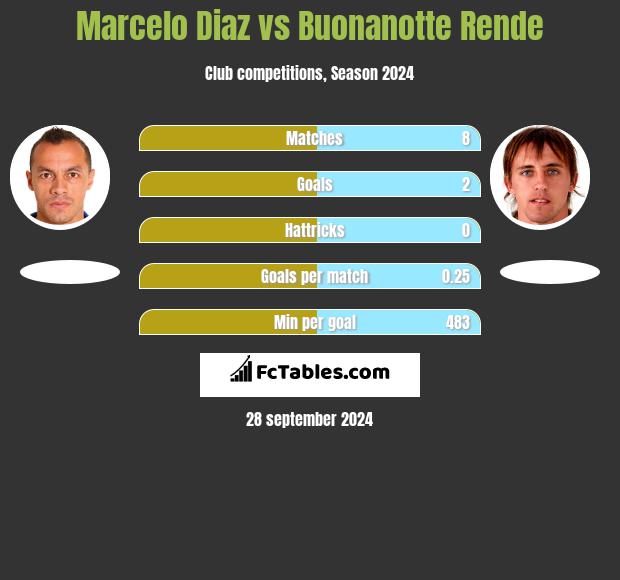 Marcelo Diaz vs Buonanotte Rende h2h player stats