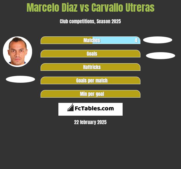 Marcelo Diaz vs Carvallo Utreras h2h player stats