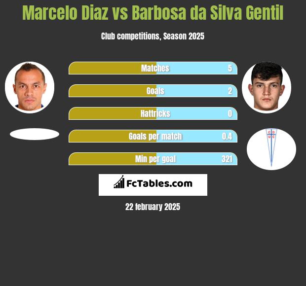 Marcelo Diaz vs Barbosa da Silva Gentil h2h player stats