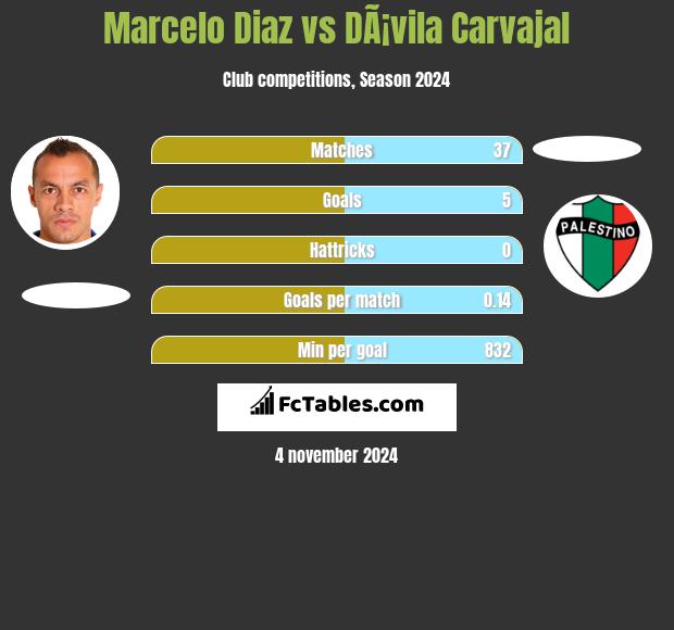 Marcelo Diaz vs DÃ¡vila Carvajal h2h player stats