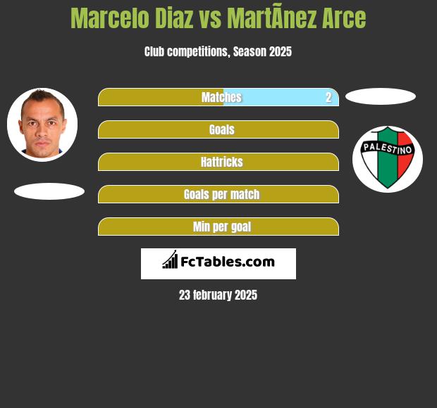 Marcelo Diaz vs MartÃ­nez Arce h2h player stats