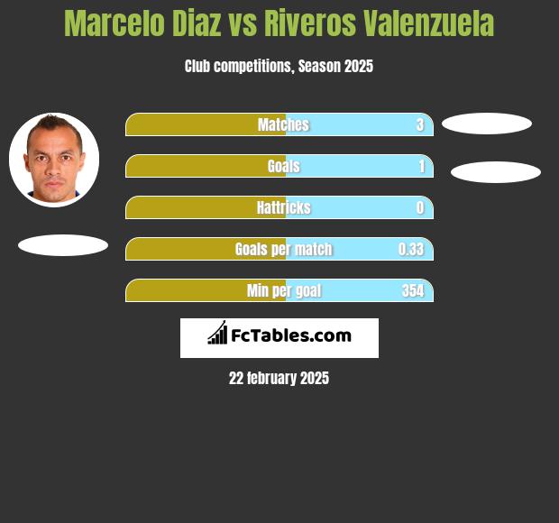 Marcelo Diaz vs Riveros Valenzuela h2h player stats