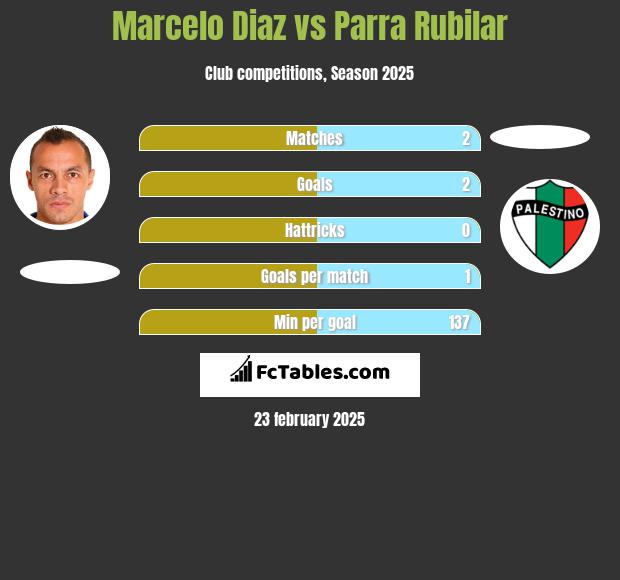 Marcelo Diaz vs Parra Rubilar h2h player stats