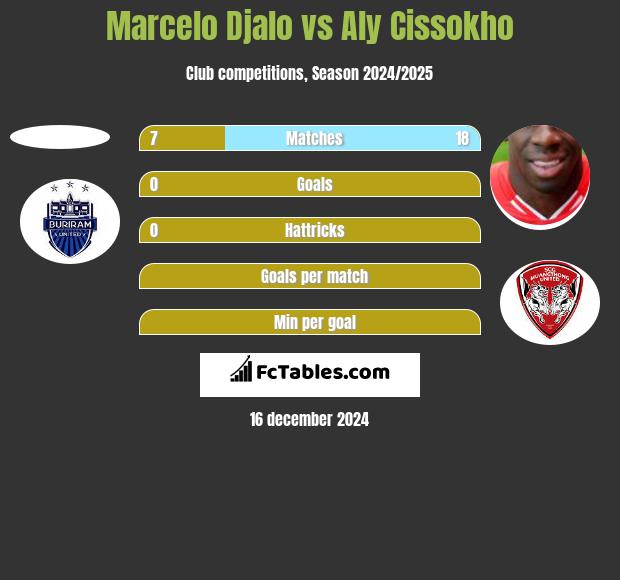 Marcelo Djalo vs Aly Cissokho h2h player stats