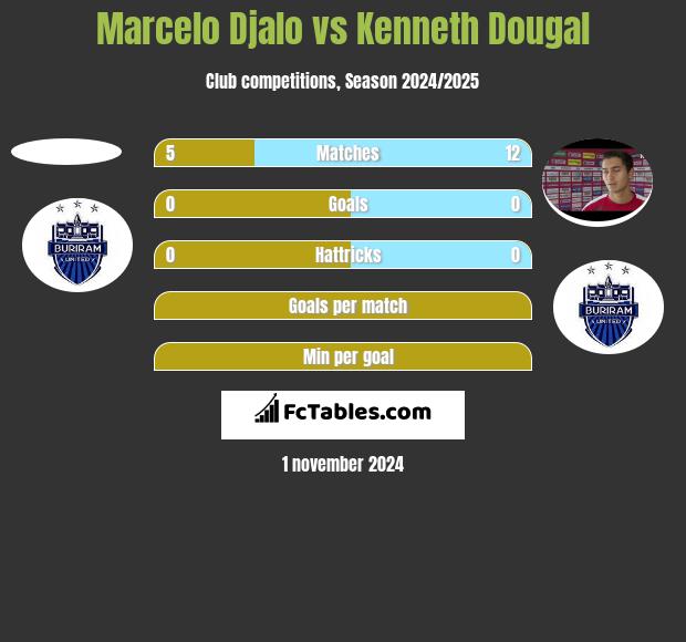 Marcelo Djalo vs Kenneth Dougal h2h player stats