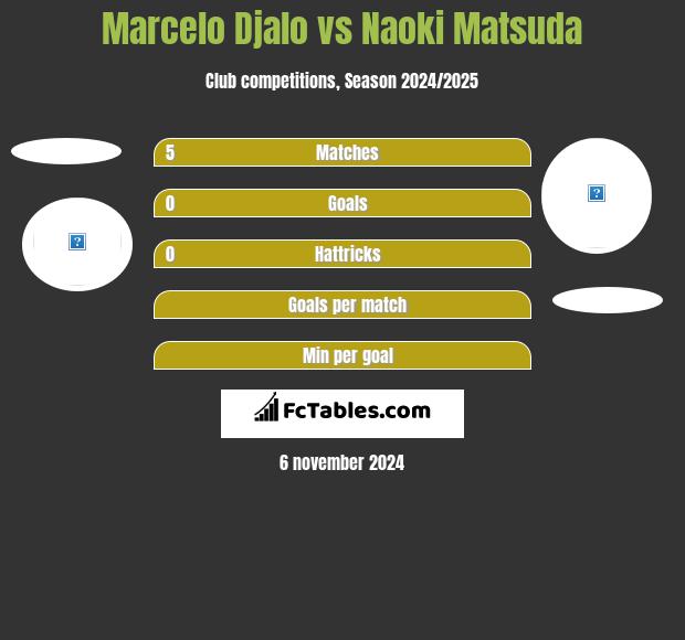 Marcelo Djalo vs Naoki Matsuda h2h player stats