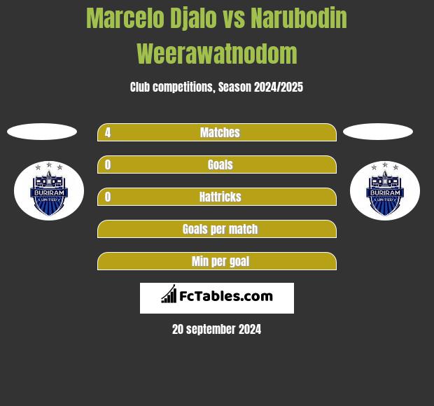 Marcelo Djalo vs Narubodin Weerawatnodom h2h player stats