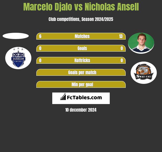 Marcelo Djalo vs Nicholas Ansell h2h player stats