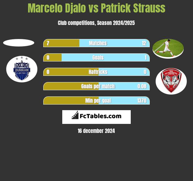 Marcelo Djalo vs Patrick Strauss h2h player stats