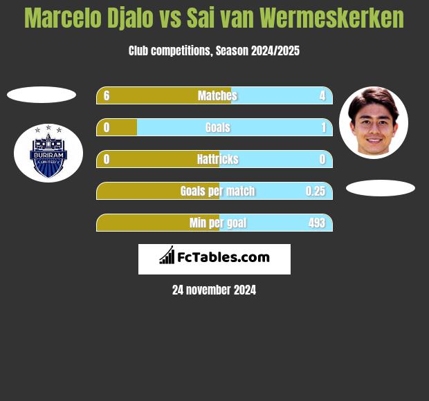 Marcelo Djalo vs Sai van Wermeskerken h2h player stats