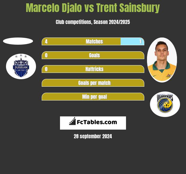 Marcelo Djalo vs Trent Sainsbury h2h player stats