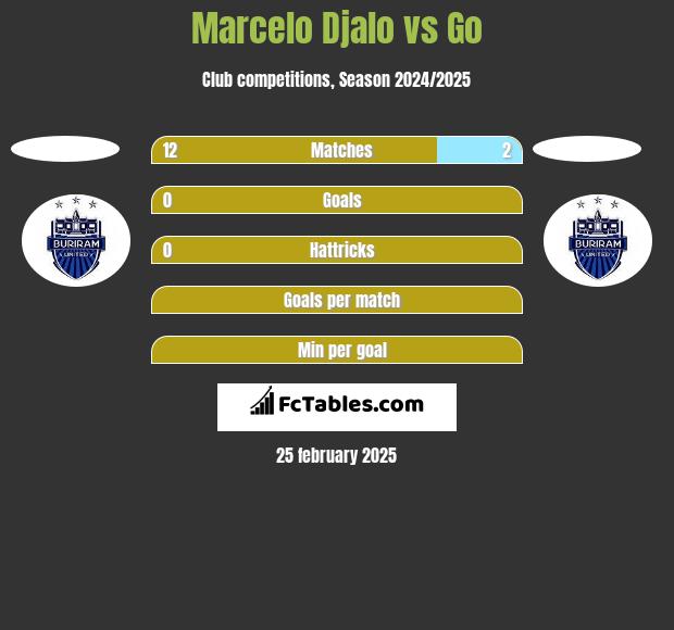 Marcelo Djalo vs Go h2h player stats